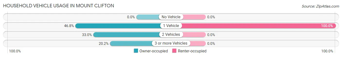 Household Vehicle Usage in Mount Clifton