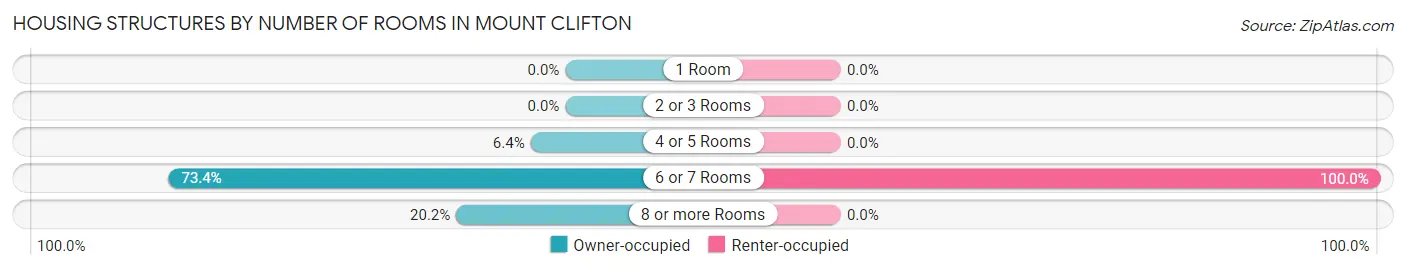 Housing Structures by Number of Rooms in Mount Clifton