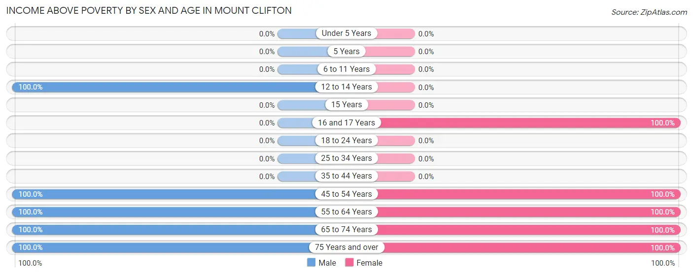 Income Above Poverty by Sex and Age in Mount Clifton