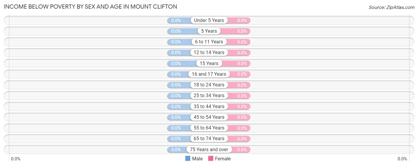 Income Below Poverty by Sex and Age in Mount Clifton