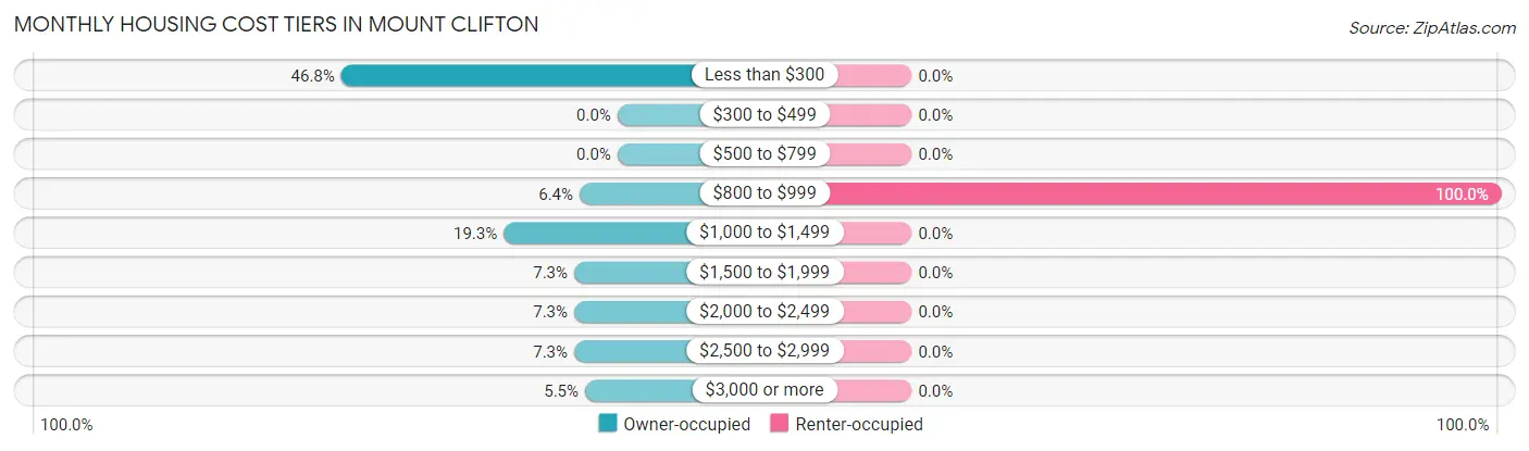 Monthly Housing Cost Tiers in Mount Clifton