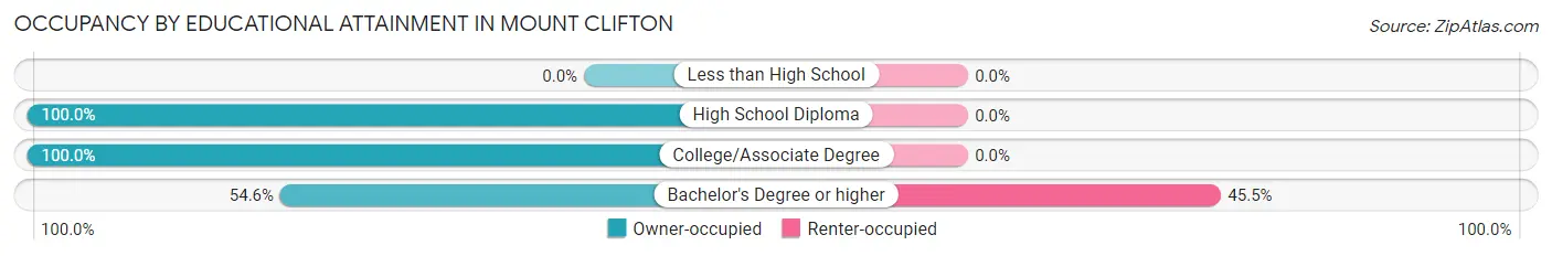 Occupancy by Educational Attainment in Mount Clifton