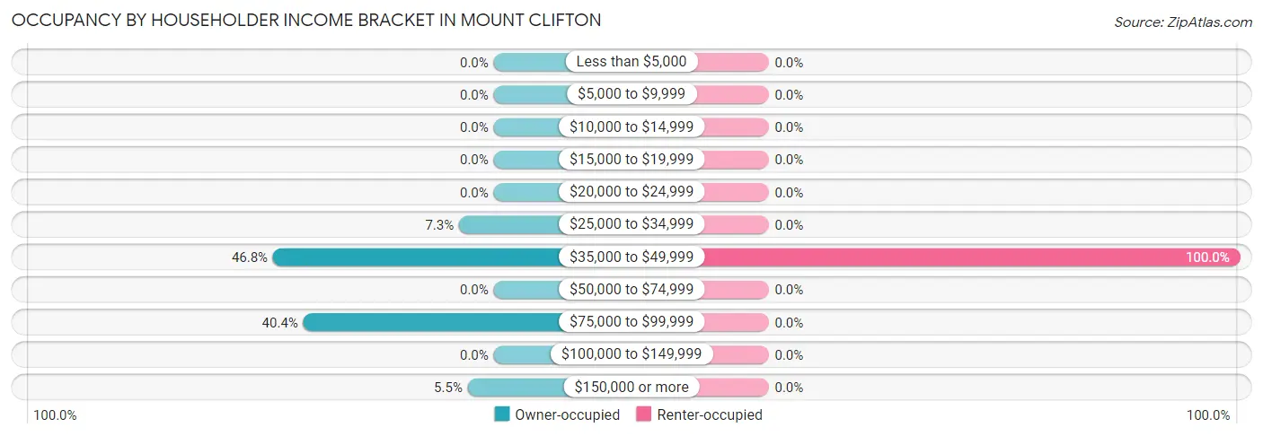 Occupancy by Householder Income Bracket in Mount Clifton