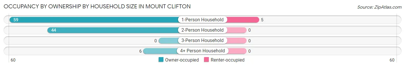 Occupancy by Ownership by Household Size in Mount Clifton