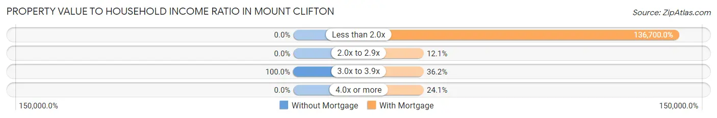 Property Value to Household Income Ratio in Mount Clifton