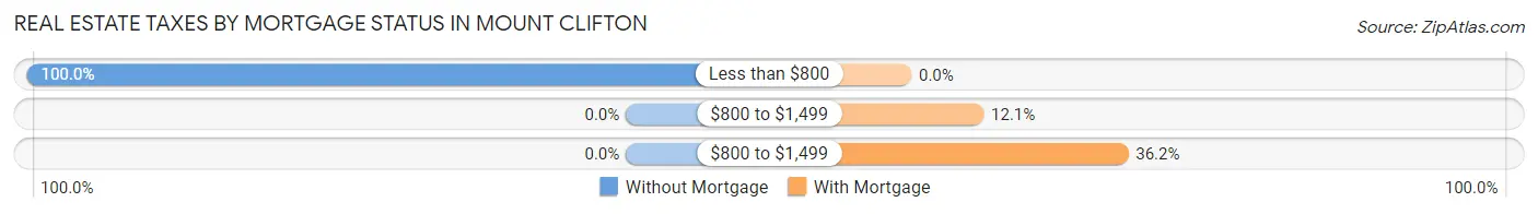 Real Estate Taxes by Mortgage Status in Mount Clifton