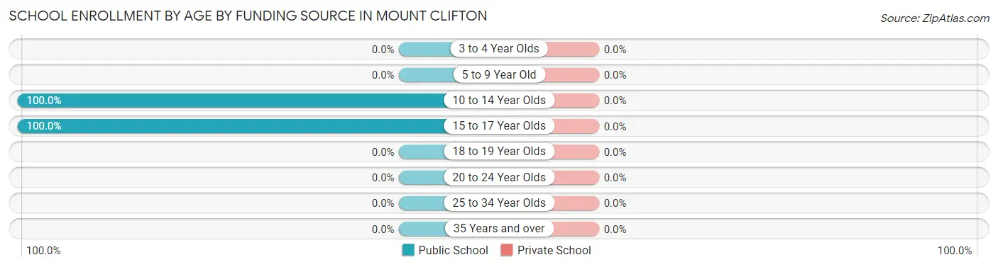 School Enrollment by Age by Funding Source in Mount Clifton