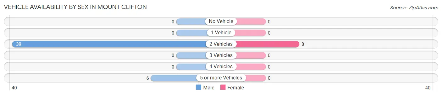 Vehicle Availability by Sex in Mount Clifton