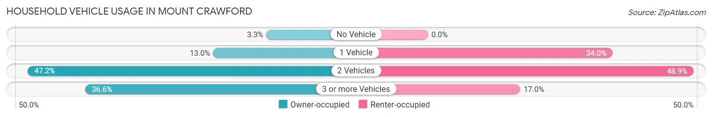 Household Vehicle Usage in Mount Crawford