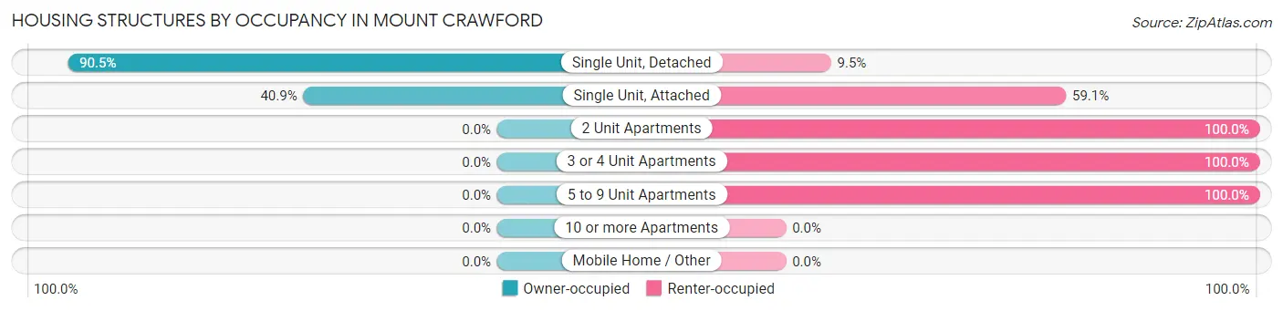 Housing Structures by Occupancy in Mount Crawford