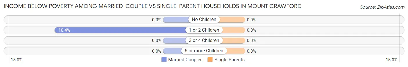 Income Below Poverty Among Married-Couple vs Single-Parent Households in Mount Crawford