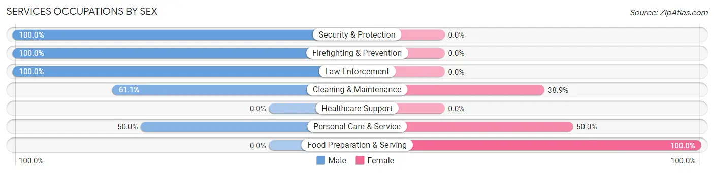 Services Occupations by Sex in Mount Crawford
