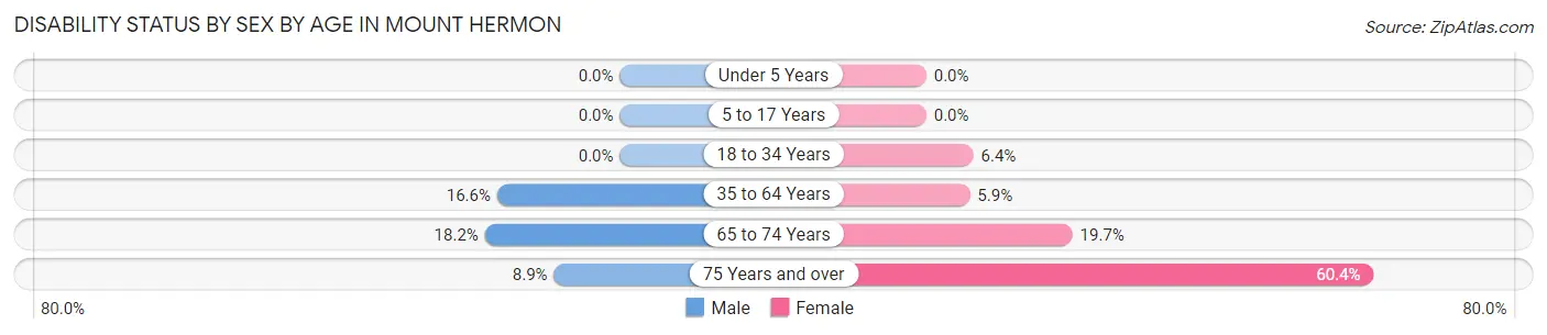 Disability Status by Sex by Age in Mount Hermon