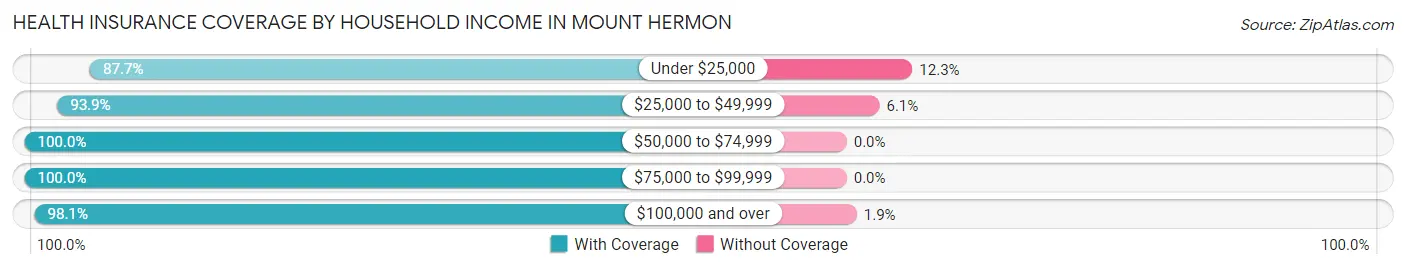Health Insurance Coverage by Household Income in Mount Hermon