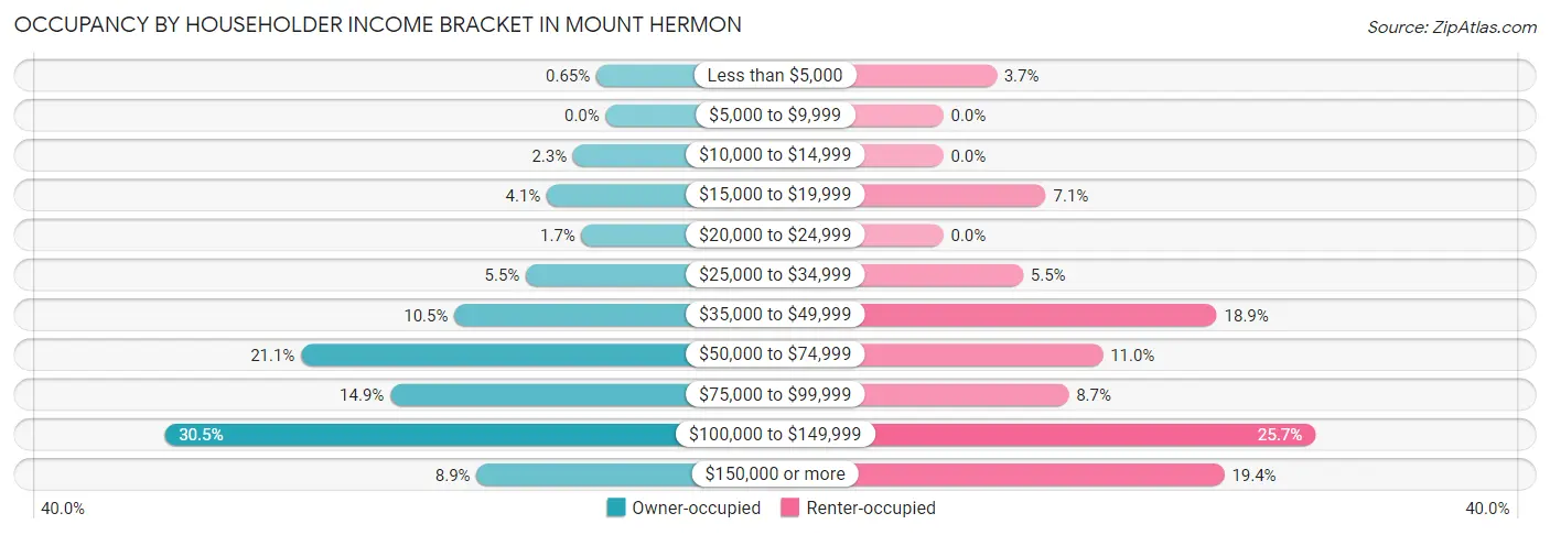 Occupancy by Householder Income Bracket in Mount Hermon