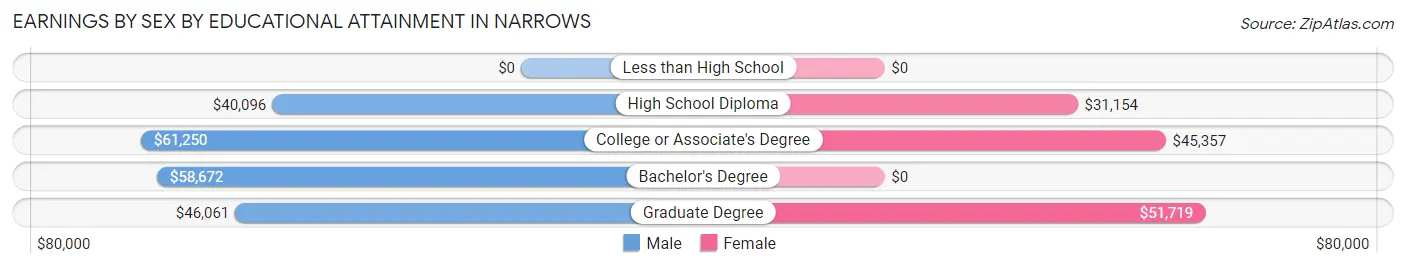 Earnings by Sex by Educational Attainment in Narrows