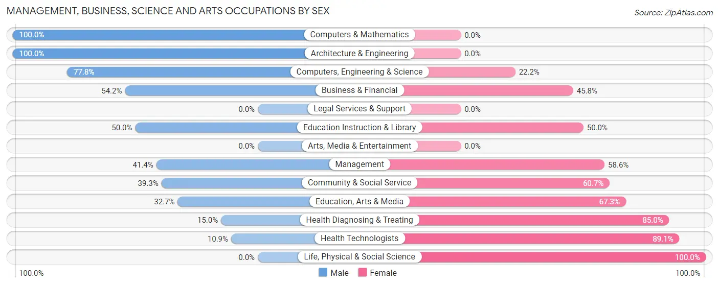 Management, Business, Science and Arts Occupations by Sex in Narrows