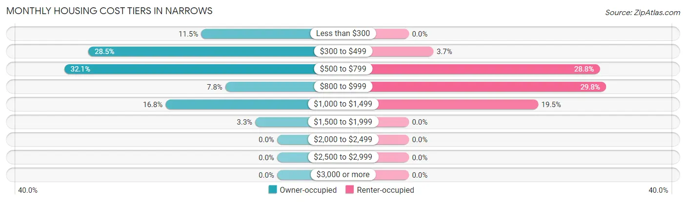 Monthly Housing Cost Tiers in Narrows