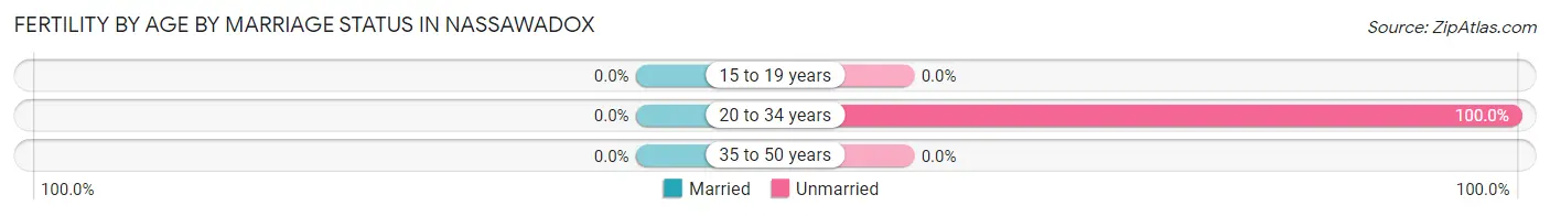 Female Fertility by Age by Marriage Status in Nassawadox