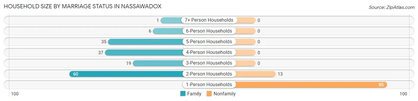 Household Size by Marriage Status in Nassawadox