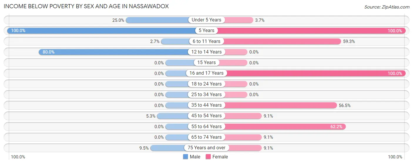 Income Below Poverty by Sex and Age in Nassawadox