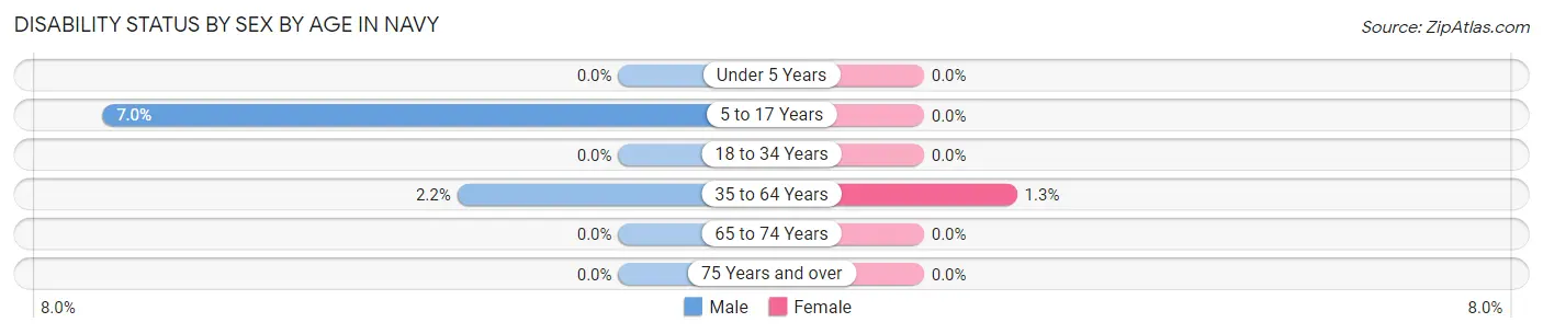 Disability Status by Sex by Age in Navy