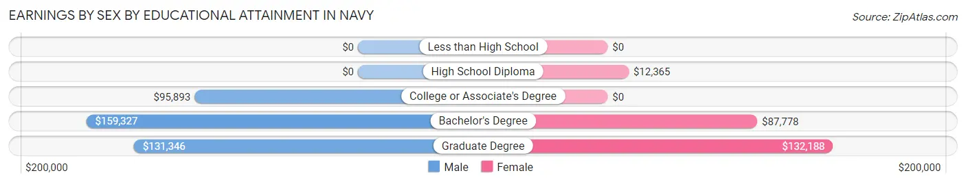 Earnings by Sex by Educational Attainment in Navy