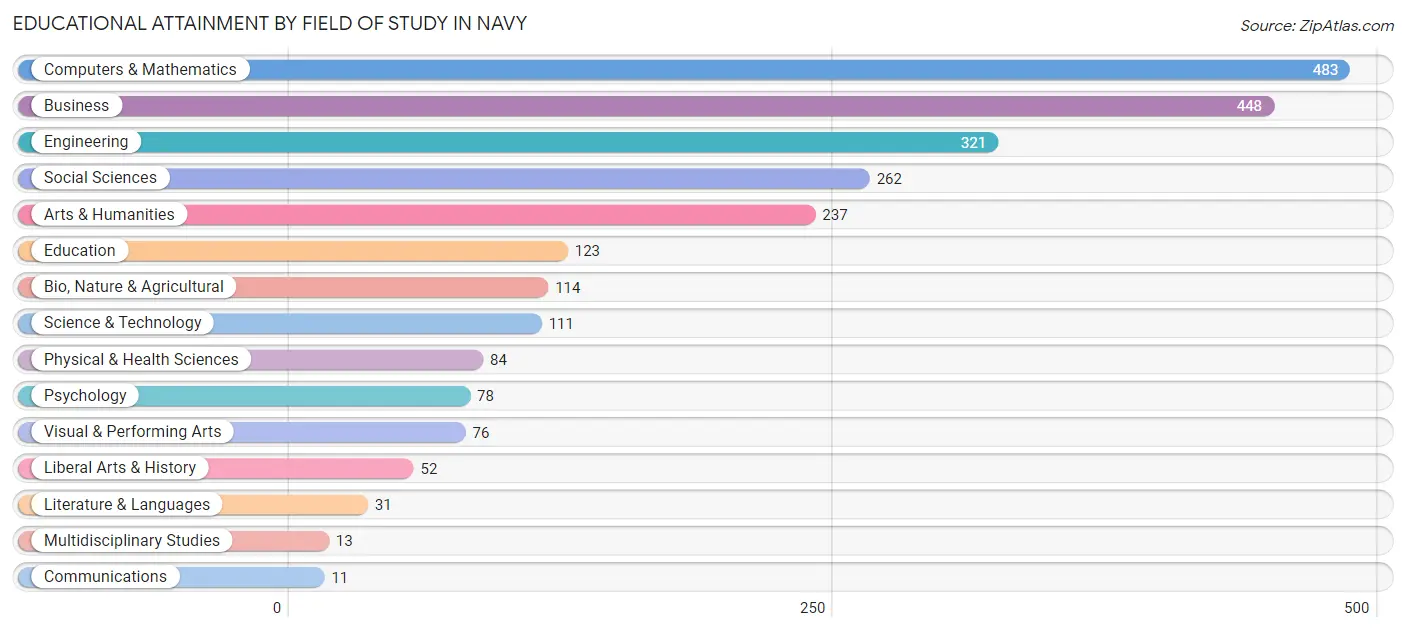 Educational Attainment by Field of Study in Navy