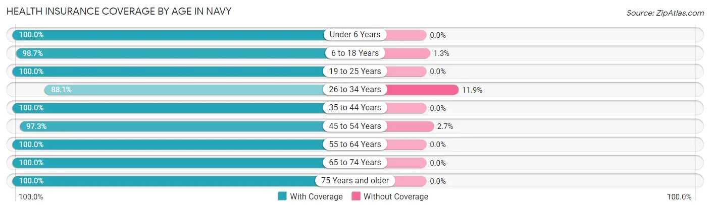 Health Insurance Coverage by Age in Navy
