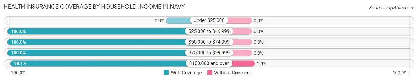Health Insurance Coverage by Household Income in Navy