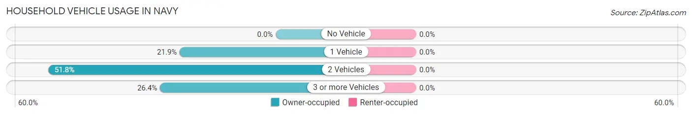 Household Vehicle Usage in Navy