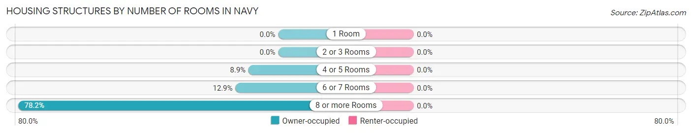 Housing Structures by Number of Rooms in Navy