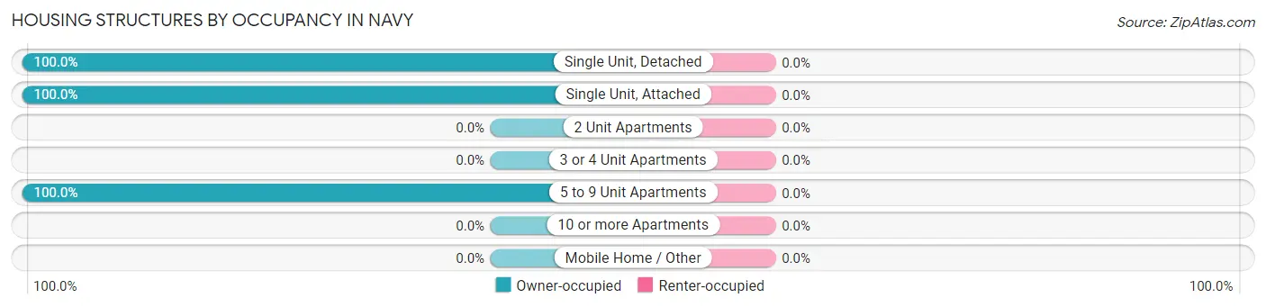 Housing Structures by Occupancy in Navy