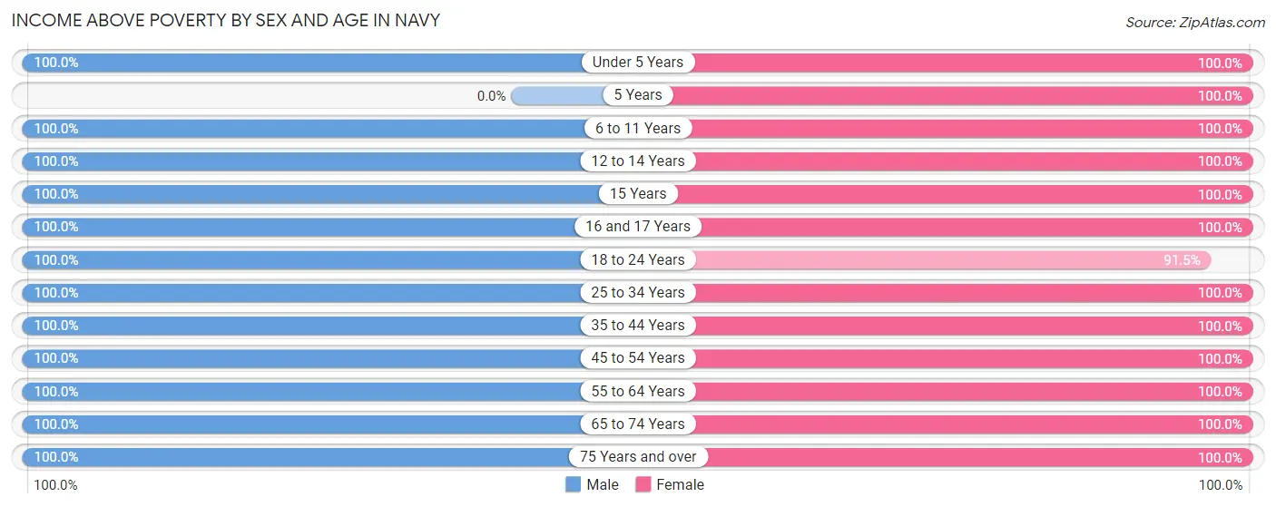 Income Above Poverty by Sex and Age in Navy