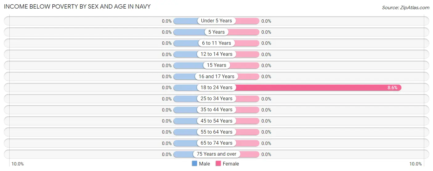 Income Below Poverty by Sex and Age in Navy