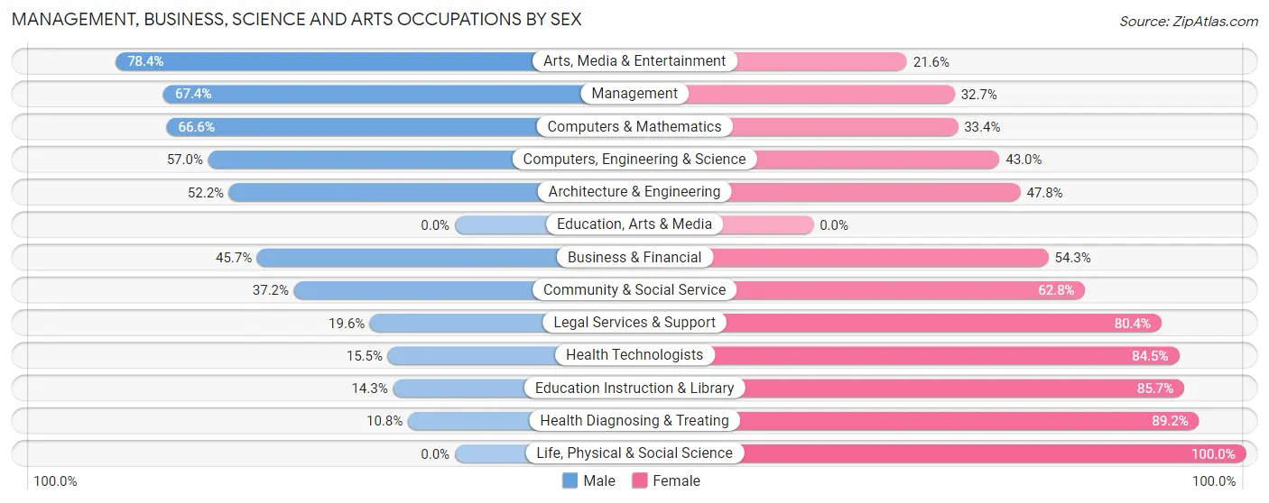 Management, Business, Science and Arts Occupations by Sex in Navy