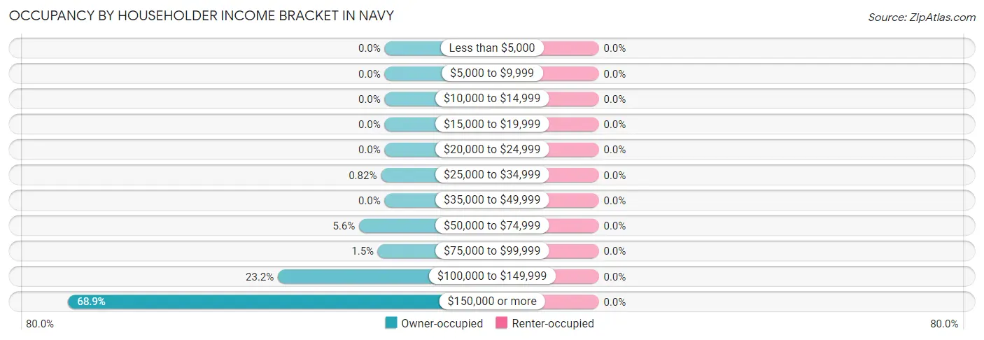 Occupancy by Householder Income Bracket in Navy
