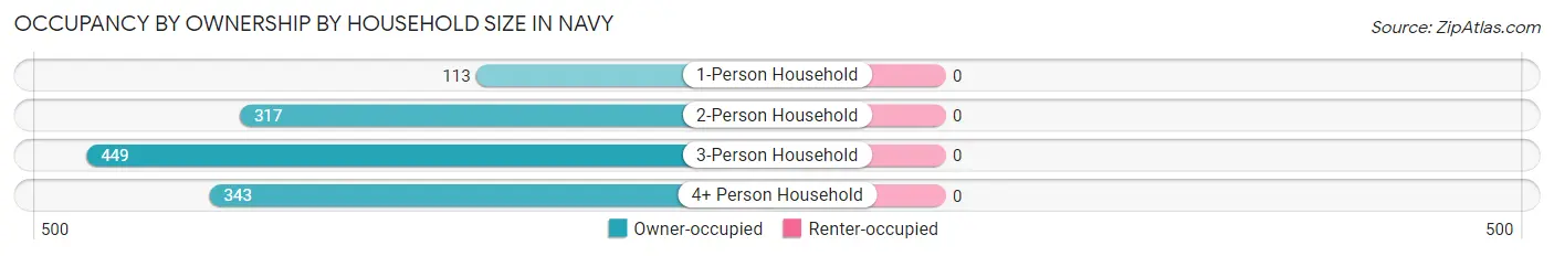 Occupancy by Ownership by Household Size in Navy