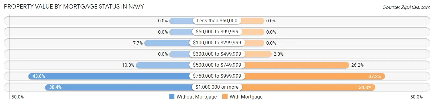 Property Value by Mortgage Status in Navy