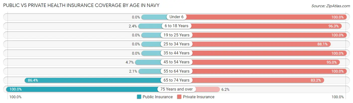 Public vs Private Health Insurance Coverage by Age in Navy