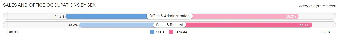 Sales and Office Occupations by Sex in Navy