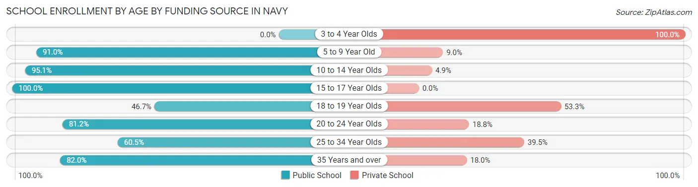 School Enrollment by Age by Funding Source in Navy