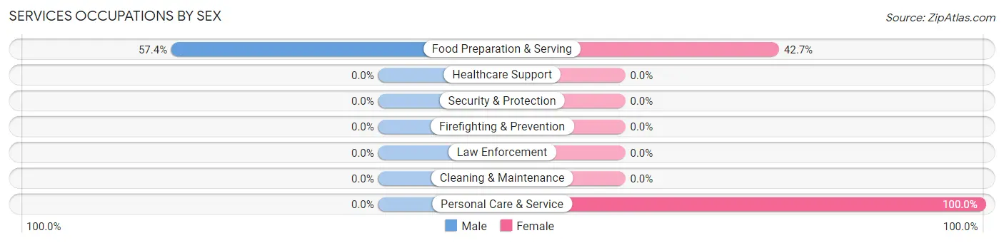 Services Occupations by Sex in Navy