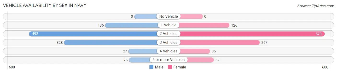 Vehicle Availability by Sex in Navy