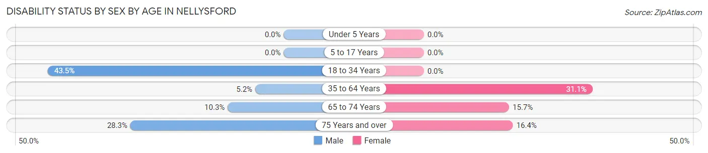 Disability Status by Sex by Age in Nellysford