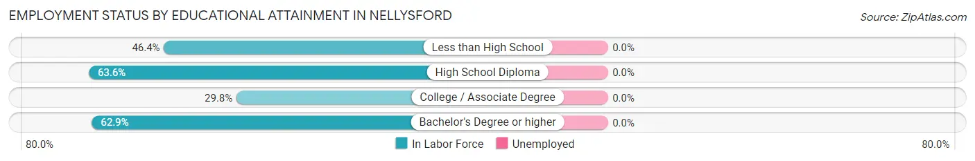 Employment Status by Educational Attainment in Nellysford