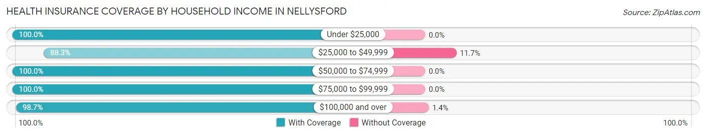 Health Insurance Coverage by Household Income in Nellysford