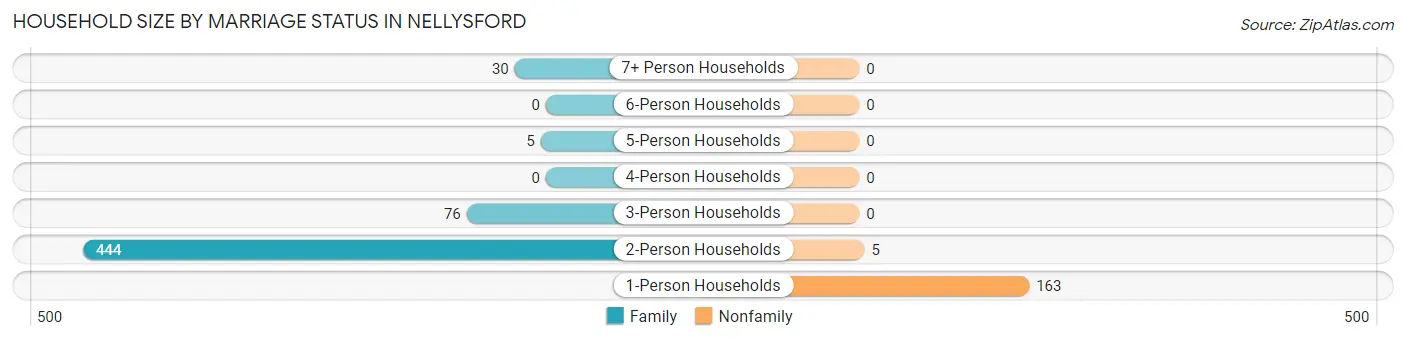 Household Size by Marriage Status in Nellysford