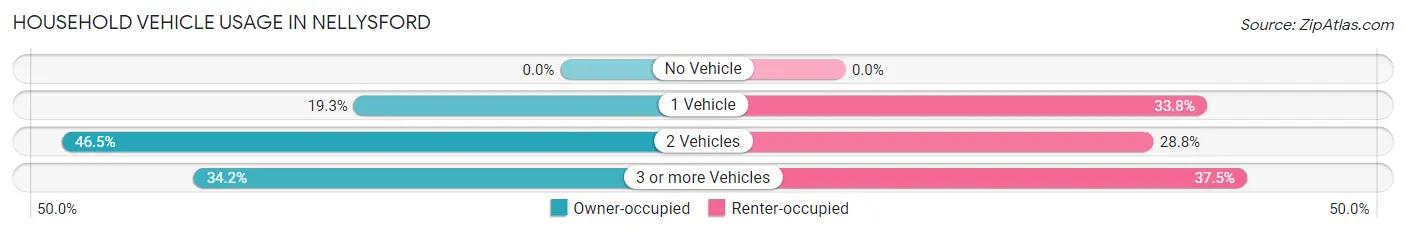 Household Vehicle Usage in Nellysford