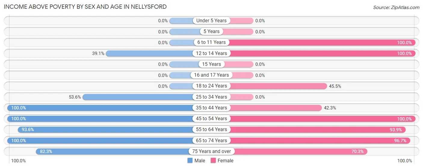 Income Above Poverty by Sex and Age in Nellysford